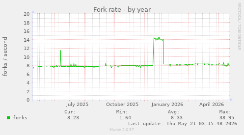 Fork rate