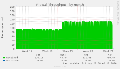 Firewall Throughput