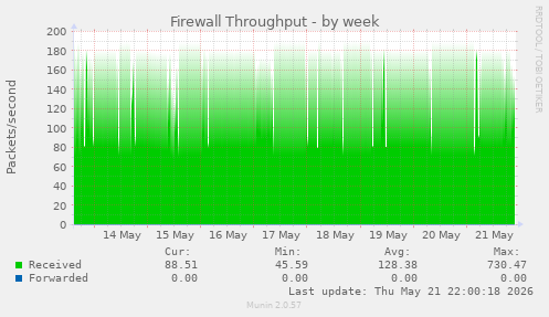 Firewall Throughput