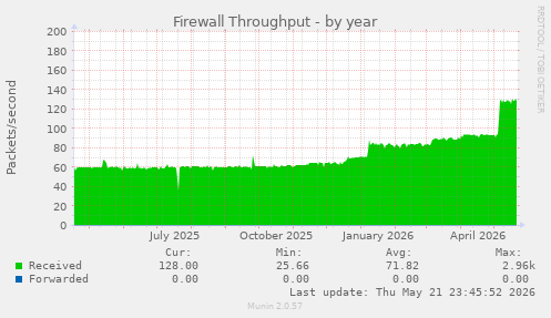 Firewall Throughput