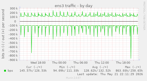ens3 traffic