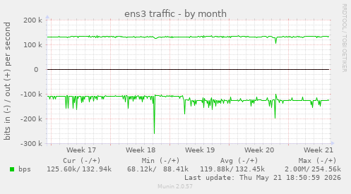 ens3 traffic
