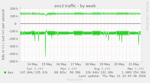 ens3 traffic