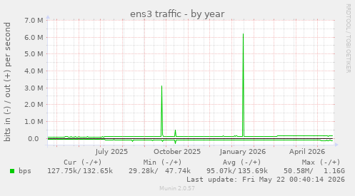 yearly graph