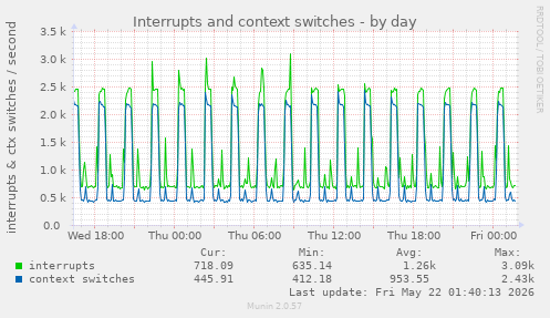 daily graph