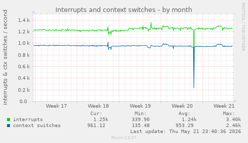 monthly graph