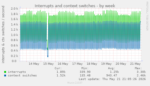weekly graph
