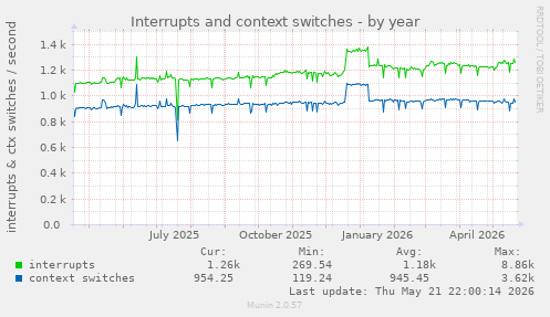 yearly graph