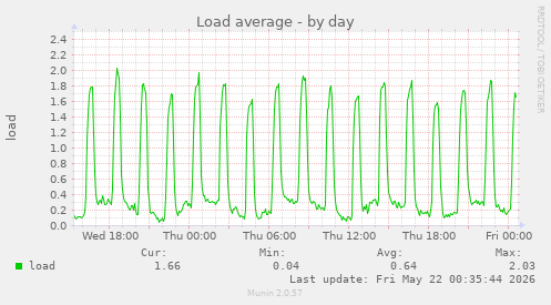 daily graph