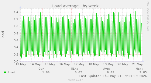 weekly graph