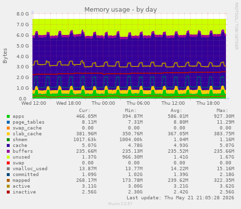 Memory usage
