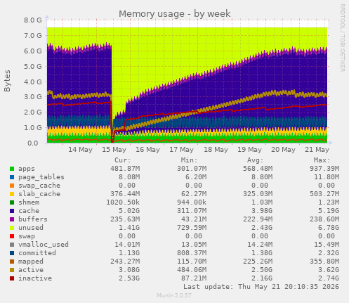 Memory usage