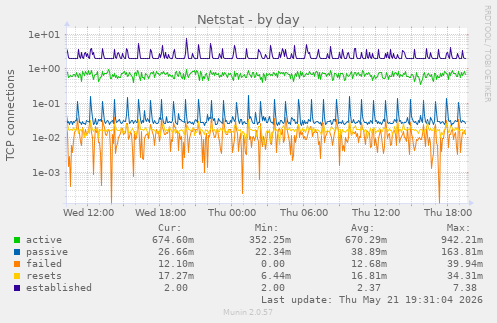 Netstat