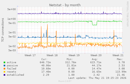 Netstat