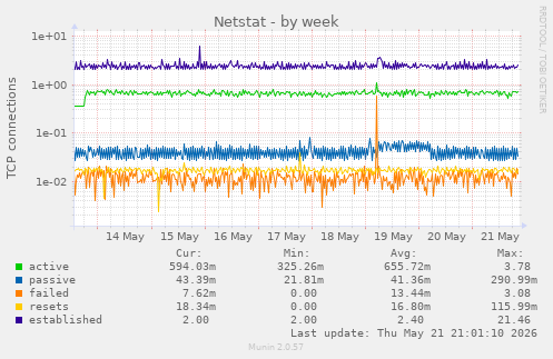 Netstat
