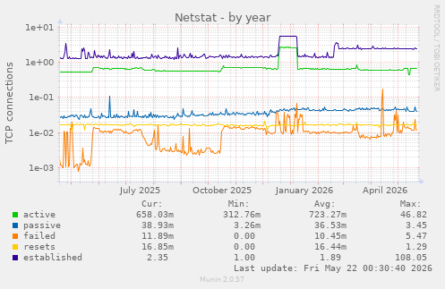 Netstat