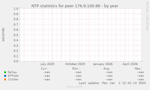 NTP statistics for peer 176.9.100.86
