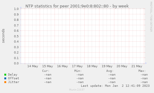 NTP statistics for peer 2001:9e0:8:802::80