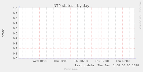 NTP states