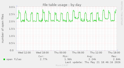 File table usage