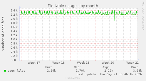 File table usage