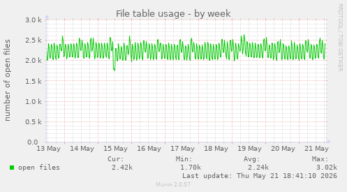 File table usage