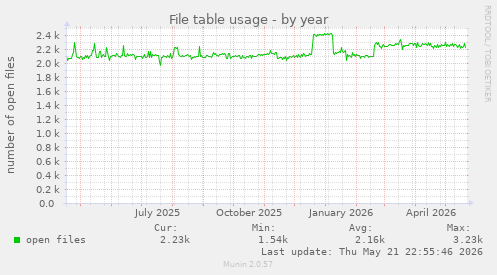 File table usage