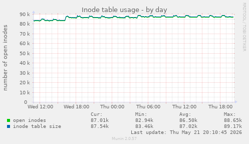 daily graph