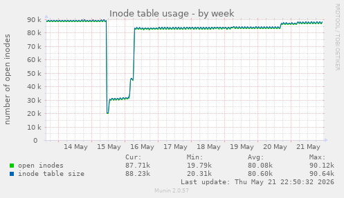 weekly graph