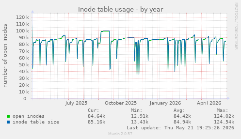 Inode table usage