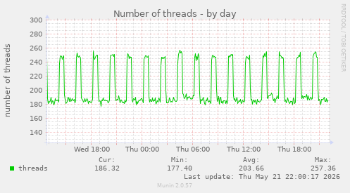 Number of threads
