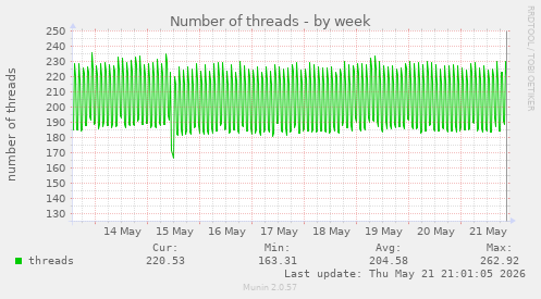 Number of threads