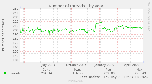 Number of threads