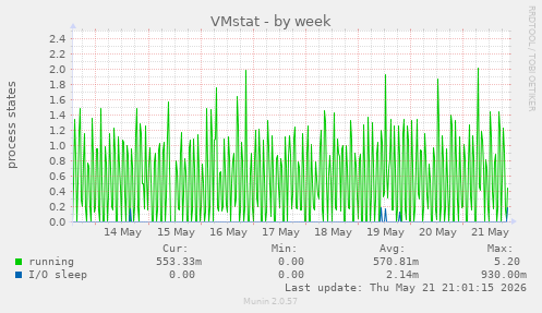 weekly graph