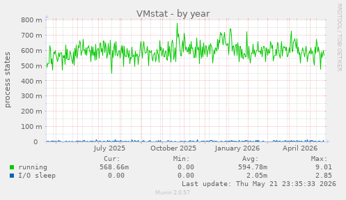 VMstat
