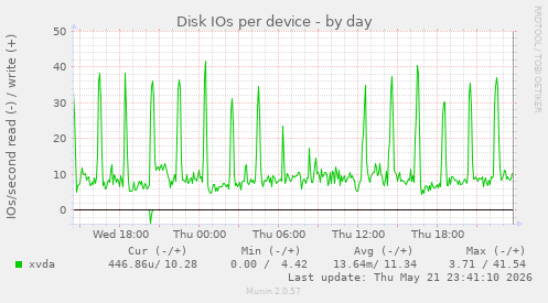 Disk IOs per device