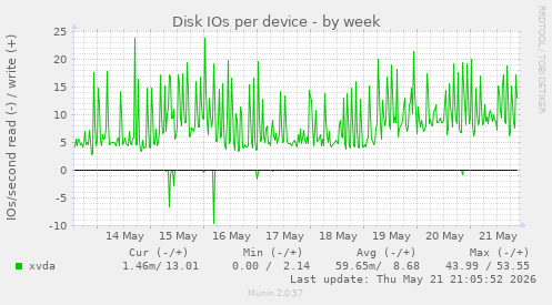 Disk IOs per device