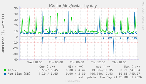 IOs for /dev/xvda