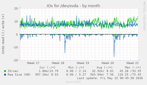 monthly graph