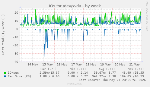 IOs for /dev/xvda