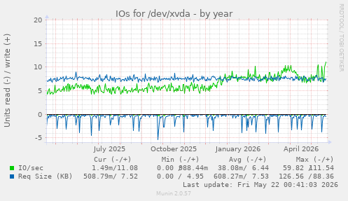 yearly graph