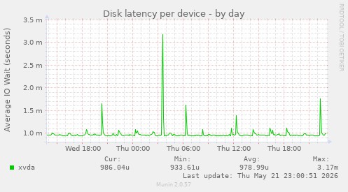 Disk latency per device
