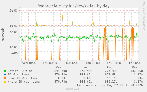 Average latency for /dev/xvda