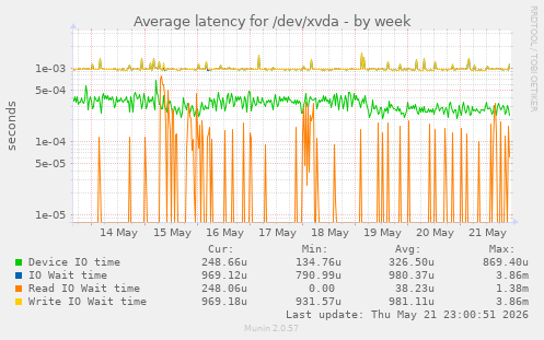 Average latency for /dev/xvda