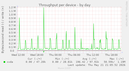 Throughput per device