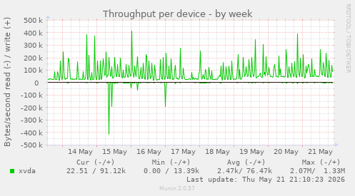 Throughput per device