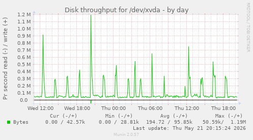 Disk throughput for /dev/xvda