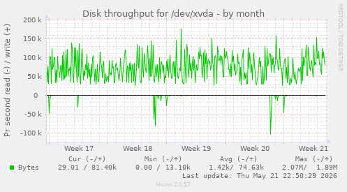 monthly graph