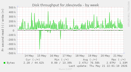 Disk throughput for /dev/xvda