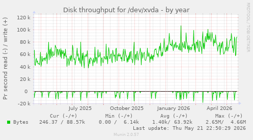 yearly graph